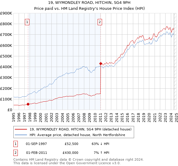 19, WYMONDLEY ROAD, HITCHIN, SG4 9PH: Price paid vs HM Land Registry's House Price Index