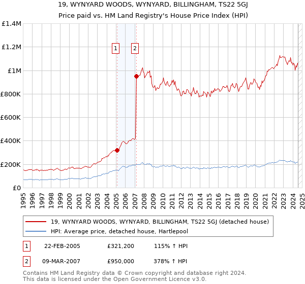 19, WYNYARD WOODS, WYNYARD, BILLINGHAM, TS22 5GJ: Price paid vs HM Land Registry's House Price Index