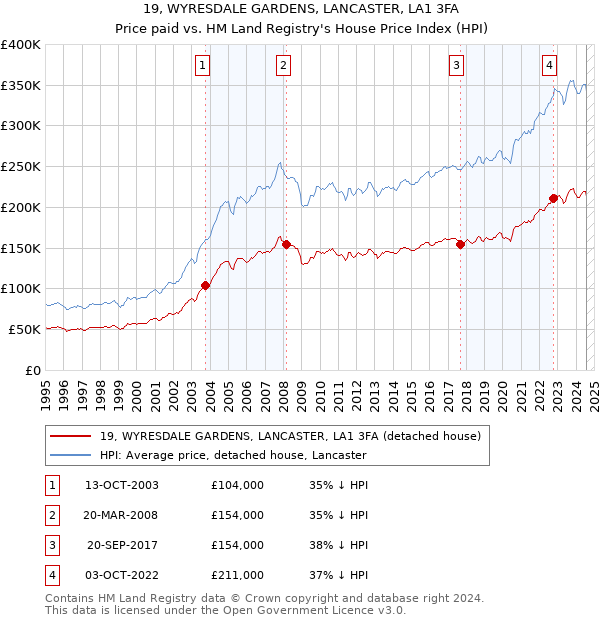 19, WYRESDALE GARDENS, LANCASTER, LA1 3FA: Price paid vs HM Land Registry's House Price Index