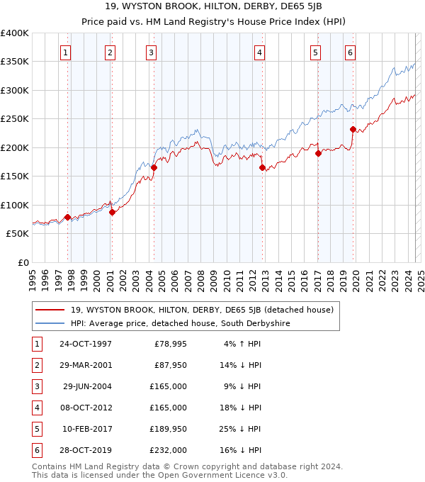 19, WYSTON BROOK, HILTON, DERBY, DE65 5JB: Price paid vs HM Land Registry's House Price Index