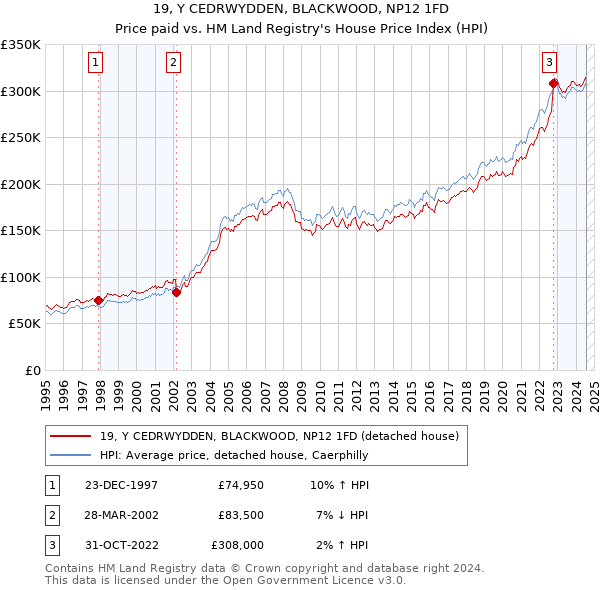 19, Y CEDRWYDDEN, BLACKWOOD, NP12 1FD: Price paid vs HM Land Registry's House Price Index