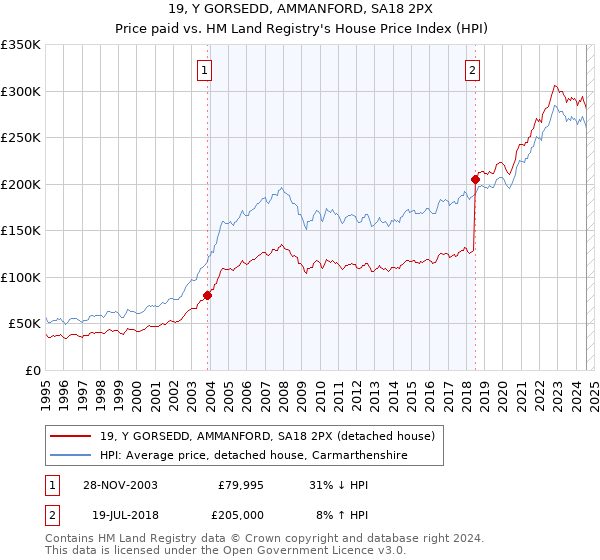 19, Y GORSEDD, AMMANFORD, SA18 2PX: Price paid vs HM Land Registry's House Price Index