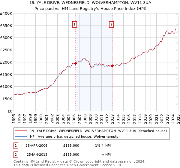 19, YALE DRIVE, WEDNESFIELD, WOLVERHAMPTON, WV11 3UA: Price paid vs HM Land Registry's House Price Index