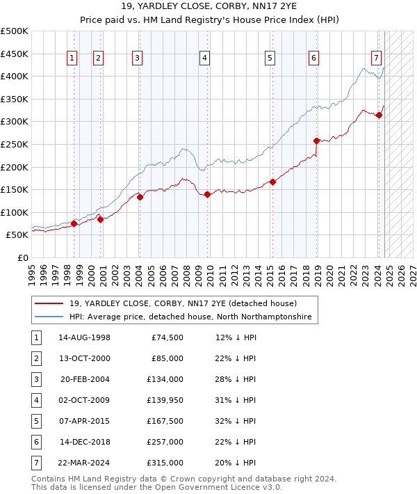 19, YARDLEY CLOSE, CORBY, NN17 2YE: Price paid vs HM Land Registry's House Price Index