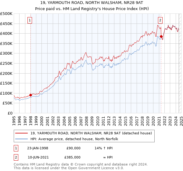 19, YARMOUTH ROAD, NORTH WALSHAM, NR28 9AT: Price paid vs HM Land Registry's House Price Index