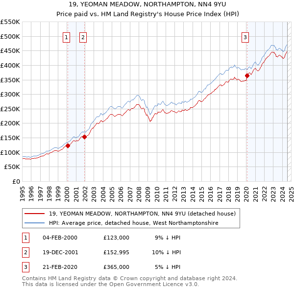 19, YEOMAN MEADOW, NORTHAMPTON, NN4 9YU: Price paid vs HM Land Registry's House Price Index