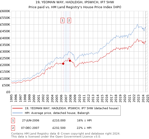 19, YEOMAN WAY, HADLEIGH, IPSWICH, IP7 5HW: Price paid vs HM Land Registry's House Price Index