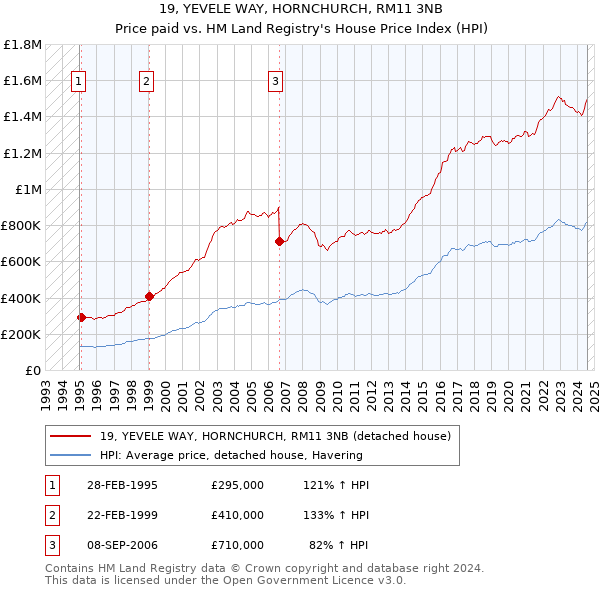 19, YEVELE WAY, HORNCHURCH, RM11 3NB: Price paid vs HM Land Registry's House Price Index