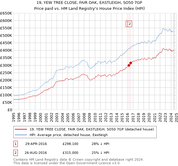 19, YEW TREE CLOSE, FAIR OAK, EASTLEIGH, SO50 7GP: Price paid vs HM Land Registry's House Price Index