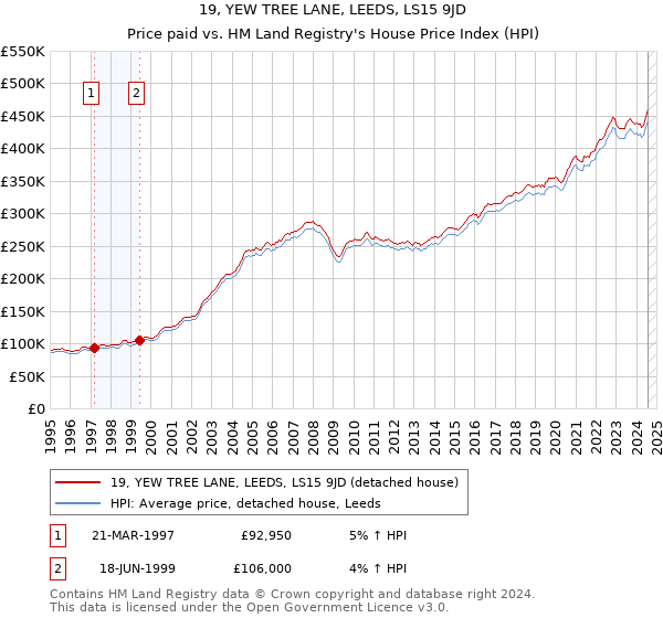 19, YEW TREE LANE, LEEDS, LS15 9JD: Price paid vs HM Land Registry's House Price Index