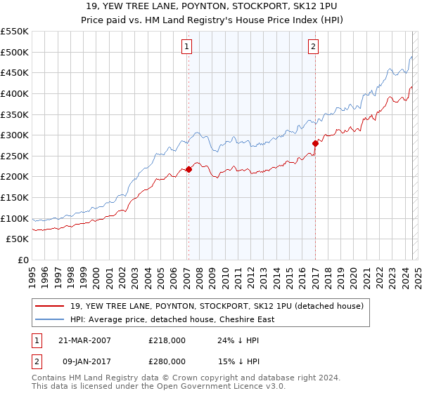 19, YEW TREE LANE, POYNTON, STOCKPORT, SK12 1PU: Price paid vs HM Land Registry's House Price Index