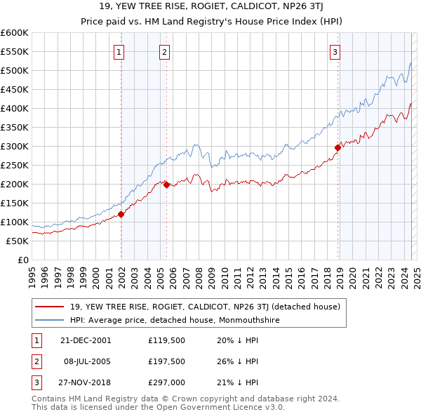 19, YEW TREE RISE, ROGIET, CALDICOT, NP26 3TJ: Price paid vs HM Land Registry's House Price Index