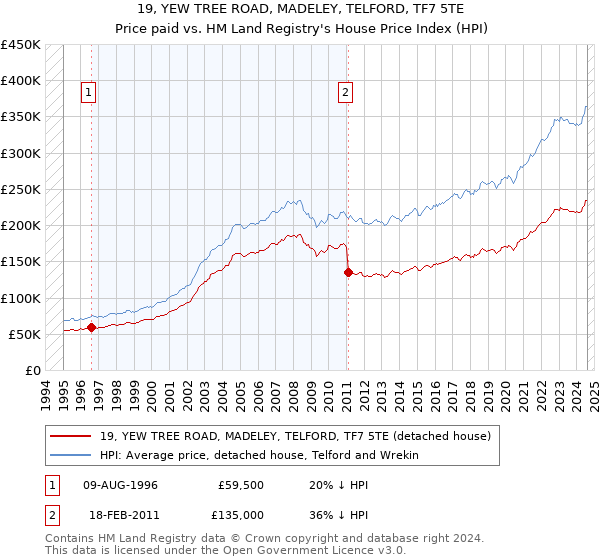 19, YEW TREE ROAD, MADELEY, TELFORD, TF7 5TE: Price paid vs HM Land Registry's House Price Index