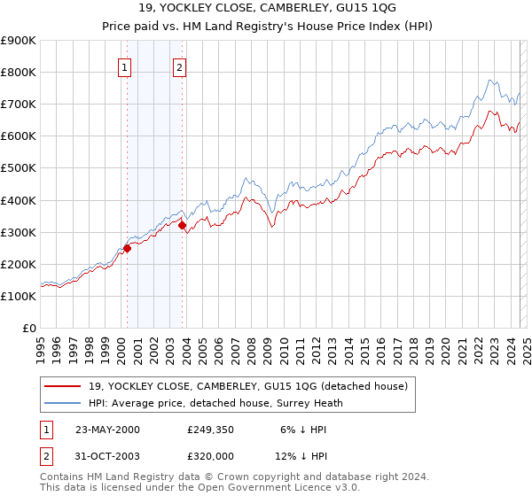 19, YOCKLEY CLOSE, CAMBERLEY, GU15 1QG: Price paid vs HM Land Registry's House Price Index