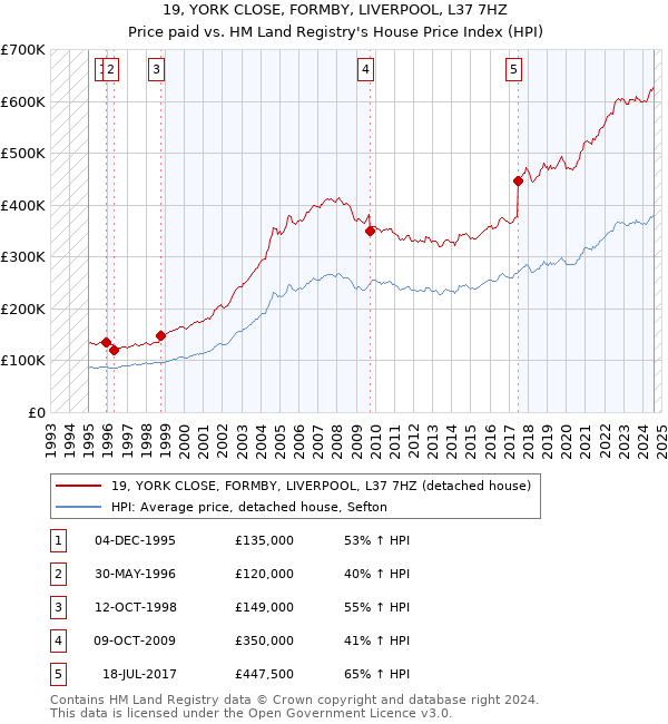 19, YORK CLOSE, FORMBY, LIVERPOOL, L37 7HZ: Price paid vs HM Land Registry's House Price Index