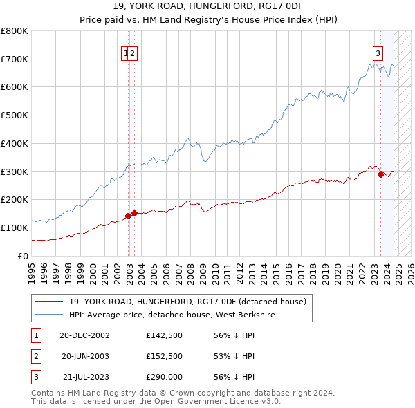 19, YORK ROAD, HUNGERFORD, RG17 0DF: Price paid vs HM Land Registry's House Price Index