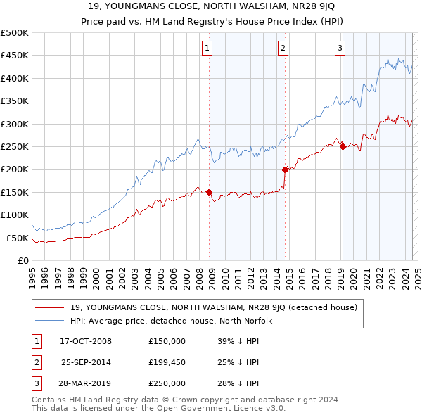 19, YOUNGMANS CLOSE, NORTH WALSHAM, NR28 9JQ: Price paid vs HM Land Registry's House Price Index