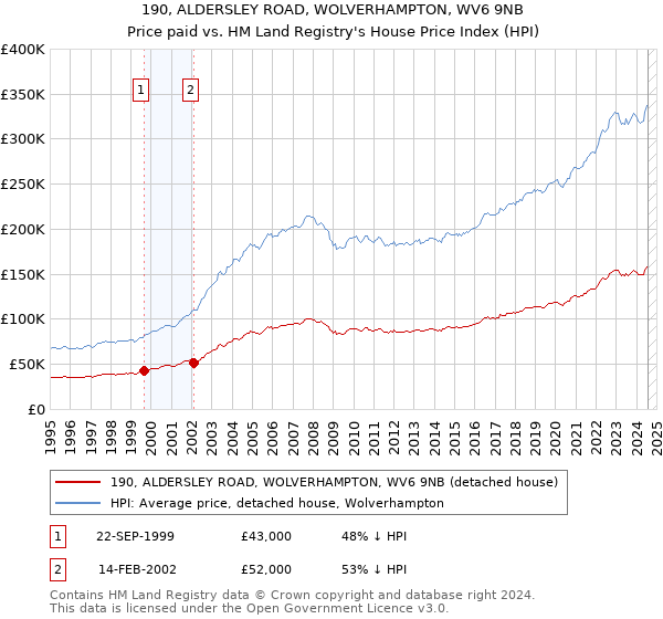 190, ALDERSLEY ROAD, WOLVERHAMPTON, WV6 9NB: Price paid vs HM Land Registry's House Price Index