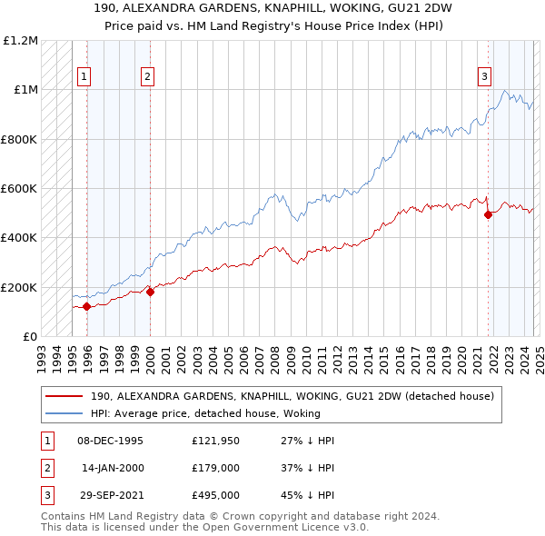 190, ALEXANDRA GARDENS, KNAPHILL, WOKING, GU21 2DW: Price paid vs HM Land Registry's House Price Index