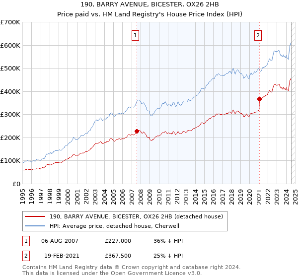 190, BARRY AVENUE, BICESTER, OX26 2HB: Price paid vs HM Land Registry's House Price Index