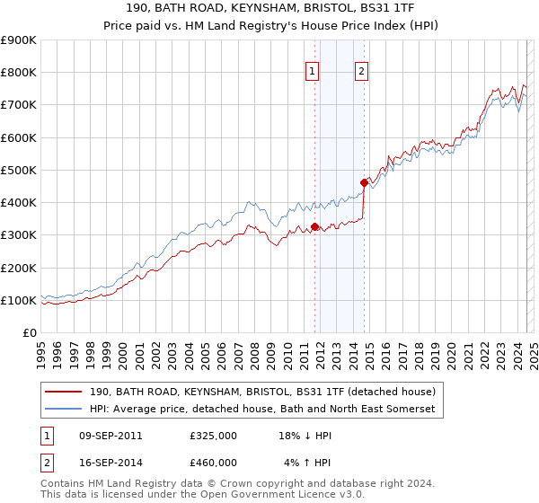 190, BATH ROAD, KEYNSHAM, BRISTOL, BS31 1TF: Price paid vs HM Land Registry's House Price Index