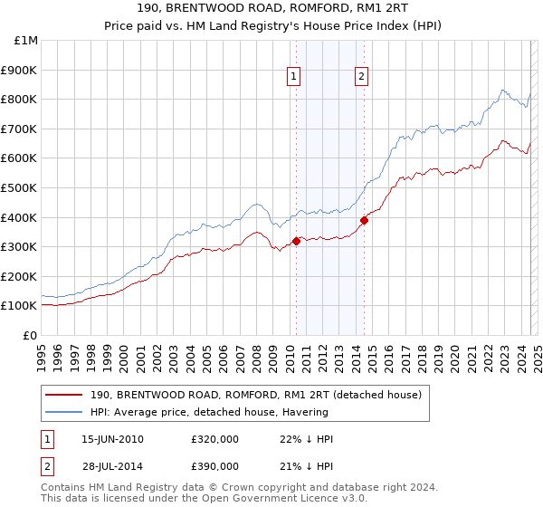 190, BRENTWOOD ROAD, ROMFORD, RM1 2RT: Price paid vs HM Land Registry's House Price Index