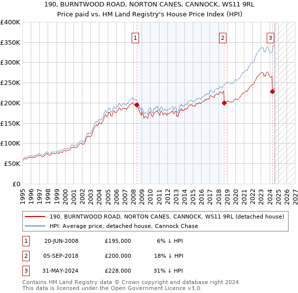 190, BURNTWOOD ROAD, NORTON CANES, CANNOCK, WS11 9RL: Price paid vs HM Land Registry's House Price Index