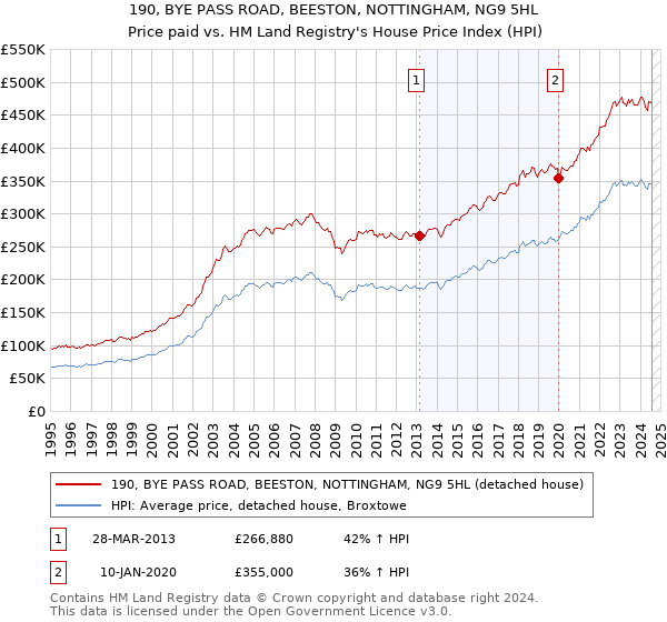 190, BYE PASS ROAD, BEESTON, NOTTINGHAM, NG9 5HL: Price paid vs HM Land Registry's House Price Index