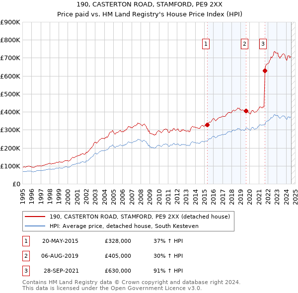 190, CASTERTON ROAD, STAMFORD, PE9 2XX: Price paid vs HM Land Registry's House Price Index