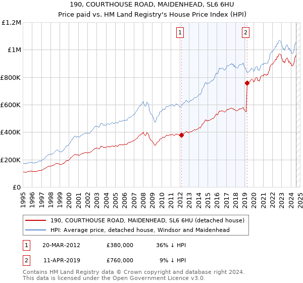 190, COURTHOUSE ROAD, MAIDENHEAD, SL6 6HU: Price paid vs HM Land Registry's House Price Index