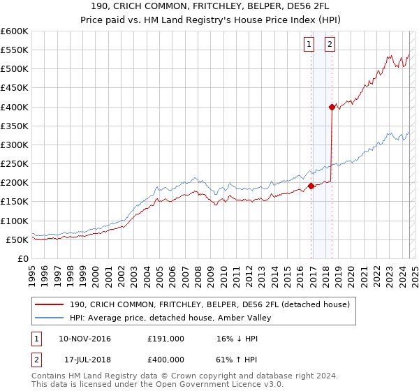 190, CRICH COMMON, FRITCHLEY, BELPER, DE56 2FL: Price paid vs HM Land Registry's House Price Index