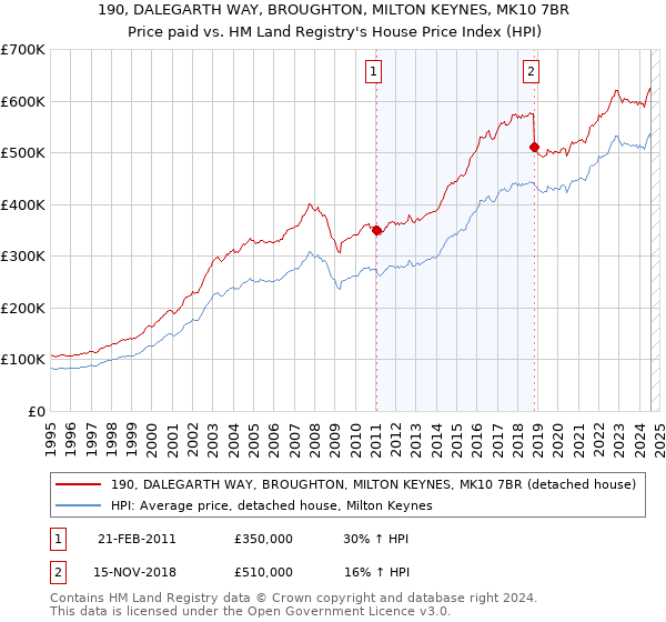 190, DALEGARTH WAY, BROUGHTON, MILTON KEYNES, MK10 7BR: Price paid vs HM Land Registry's House Price Index