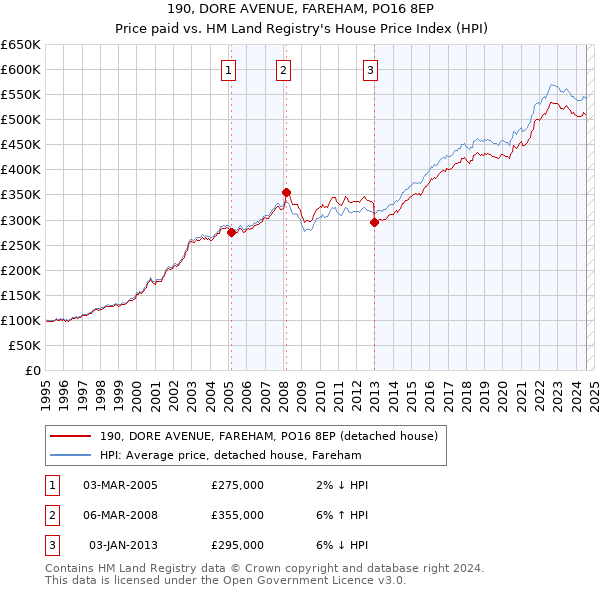 190, DORE AVENUE, FAREHAM, PO16 8EP: Price paid vs HM Land Registry's House Price Index