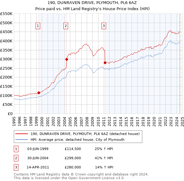 190, DUNRAVEN DRIVE, PLYMOUTH, PL6 6AZ: Price paid vs HM Land Registry's House Price Index