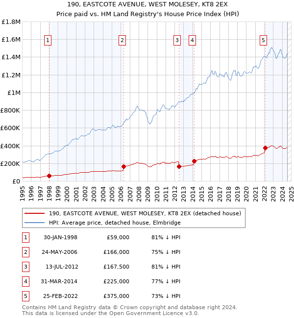 190, EASTCOTE AVENUE, WEST MOLESEY, KT8 2EX: Price paid vs HM Land Registry's House Price Index