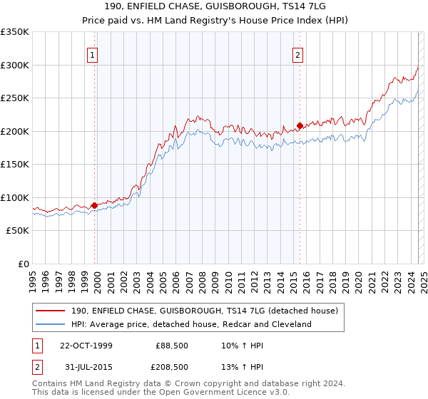 190, ENFIELD CHASE, GUISBOROUGH, TS14 7LG: Price paid vs HM Land Registry's House Price Index