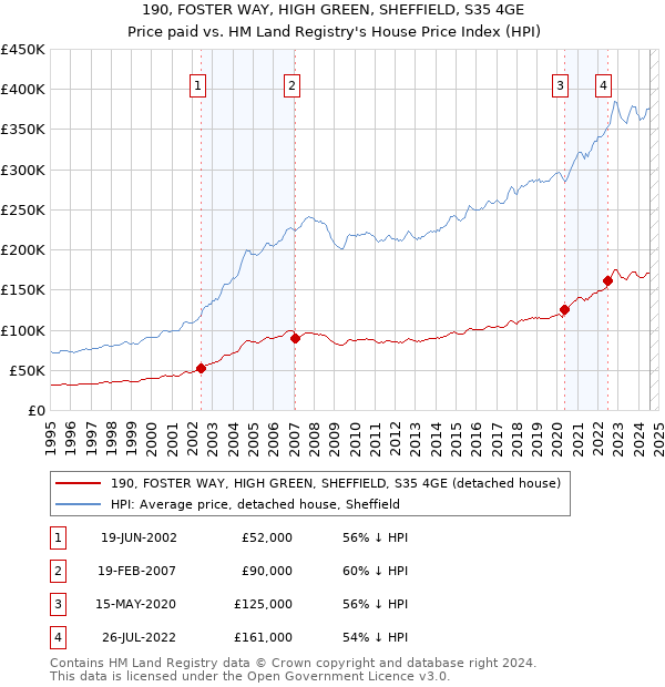 190, FOSTER WAY, HIGH GREEN, SHEFFIELD, S35 4GE: Price paid vs HM Land Registry's House Price Index