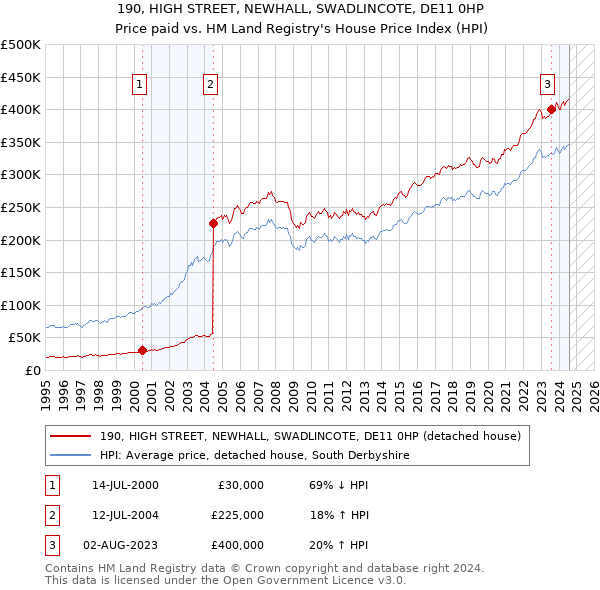 190, HIGH STREET, NEWHALL, SWADLINCOTE, DE11 0HP: Price paid vs HM Land Registry's House Price Index