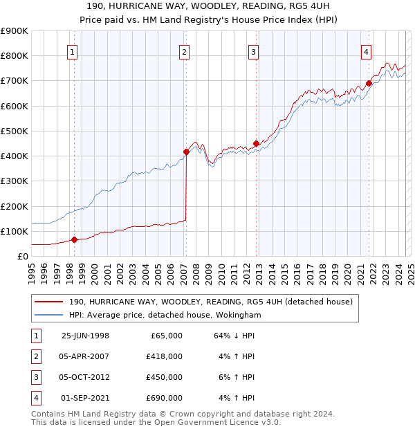 190, HURRICANE WAY, WOODLEY, READING, RG5 4UH: Price paid vs HM Land Registry's House Price Index