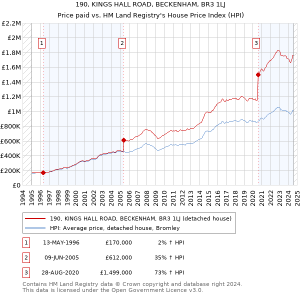 190, KINGS HALL ROAD, BECKENHAM, BR3 1LJ: Price paid vs HM Land Registry's House Price Index