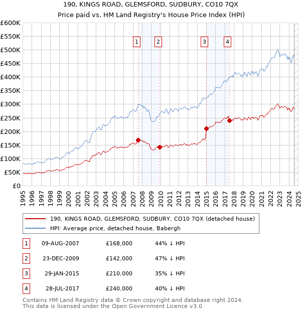 190, KINGS ROAD, GLEMSFORD, SUDBURY, CO10 7QX: Price paid vs HM Land Registry's House Price Index