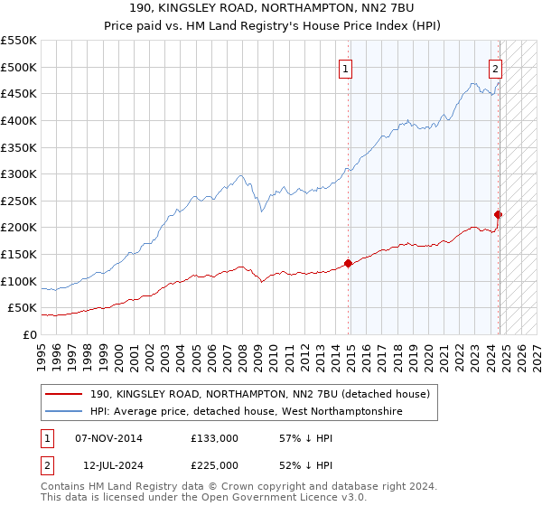 190, KINGSLEY ROAD, NORTHAMPTON, NN2 7BU: Price paid vs HM Land Registry's House Price Index