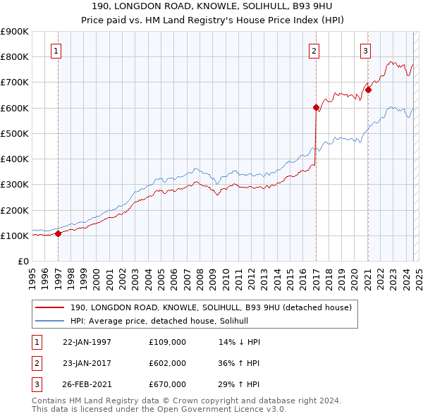 190, LONGDON ROAD, KNOWLE, SOLIHULL, B93 9HU: Price paid vs HM Land Registry's House Price Index