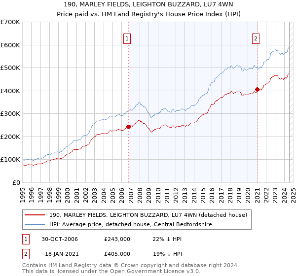 190, MARLEY FIELDS, LEIGHTON BUZZARD, LU7 4WN: Price paid vs HM Land Registry's House Price Index