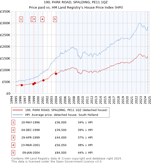 190, PARK ROAD, SPALDING, PE11 1QZ: Price paid vs HM Land Registry's House Price Index