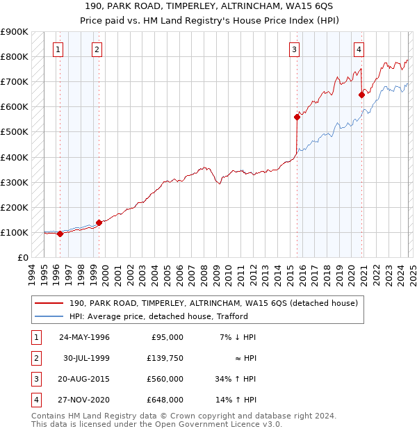 190, PARK ROAD, TIMPERLEY, ALTRINCHAM, WA15 6QS: Price paid vs HM Land Registry's House Price Index