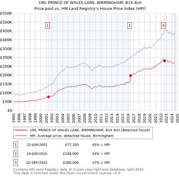 190, PRINCE OF WALES LANE, BIRMINGHAM, B14 4LH: Price paid vs HM Land Registry's House Price Index