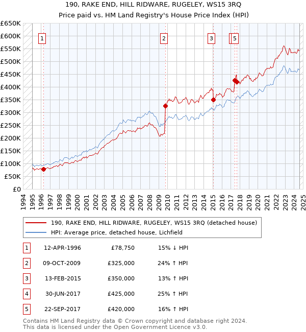 190, RAKE END, HILL RIDWARE, RUGELEY, WS15 3RQ: Price paid vs HM Land Registry's House Price Index