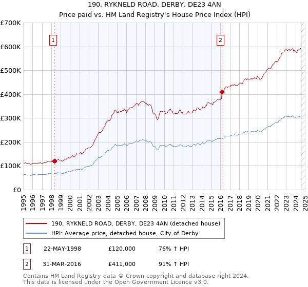 190, RYKNELD ROAD, DERBY, DE23 4AN: Price paid vs HM Land Registry's House Price Index