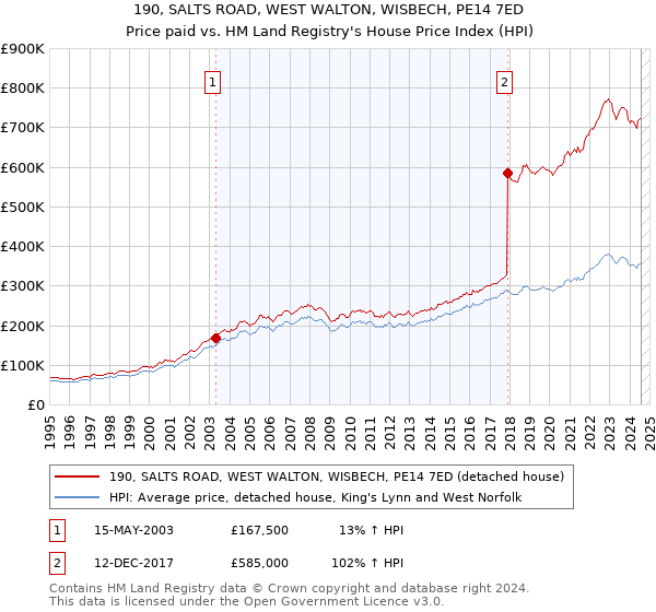 190, SALTS ROAD, WEST WALTON, WISBECH, PE14 7ED: Price paid vs HM Land Registry's House Price Index